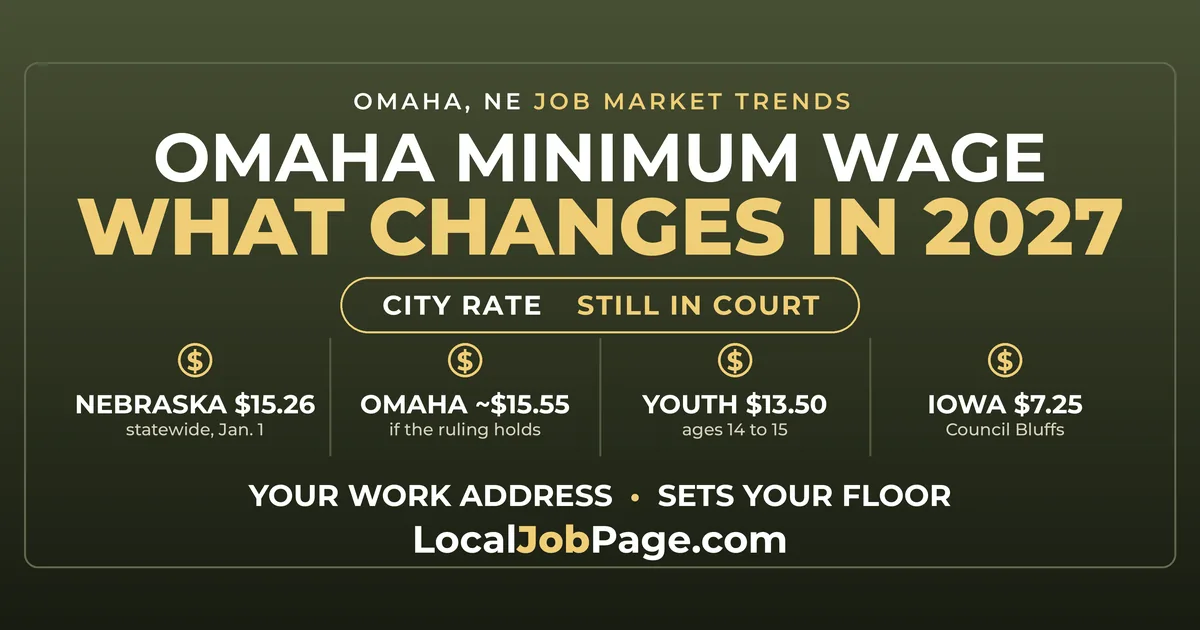 Omaha Minimum Wage 2027: Nebraska Hits $15.26, City Rate Still in Court